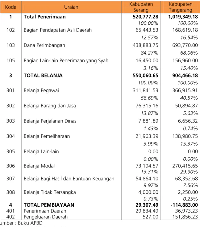 Table 3.10. APBD Kabupaten Serang dan Kabupaten Tangerang (Juta Rupiah), 2005 