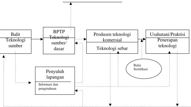 Gambar 4. Sistem Inovasi teknologi komersial 