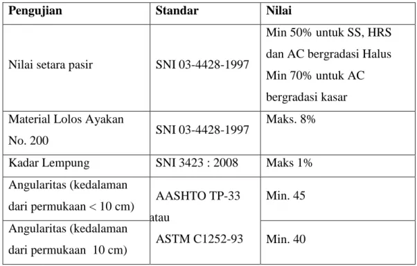 Tabel 4.  Ketentuan Agregat Halus 