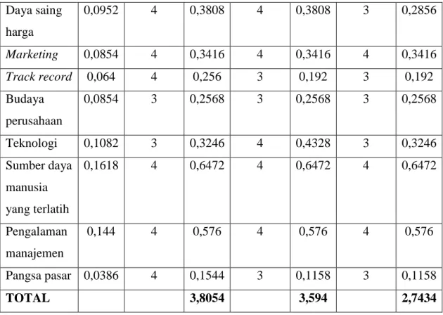 Tabel 4.8 Hasil Matriks SWOT 