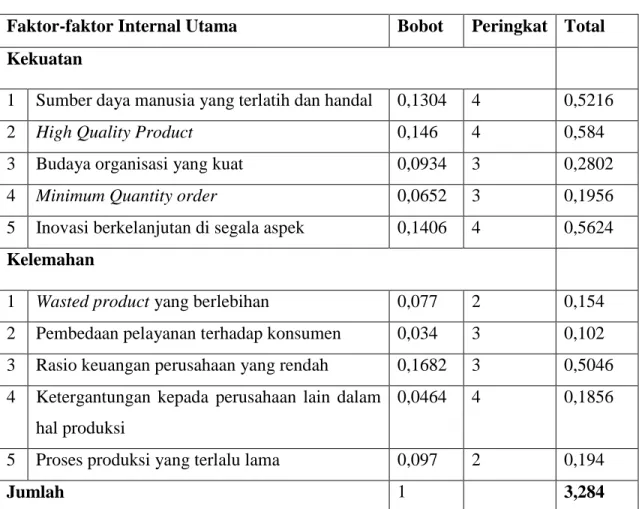 Tabel 4.4 Faktor Peluang PT. Indogravure 