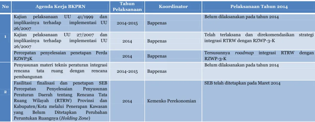 Tabel  3 Kemajuan Pelaksanaan Kegiatan Pokja 3 BKPRN 