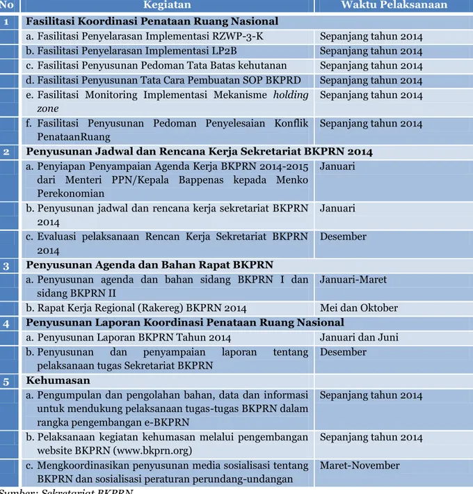 Tabel  5 Rencana Kerja Sekretariat BKPRN Tahun 2014 