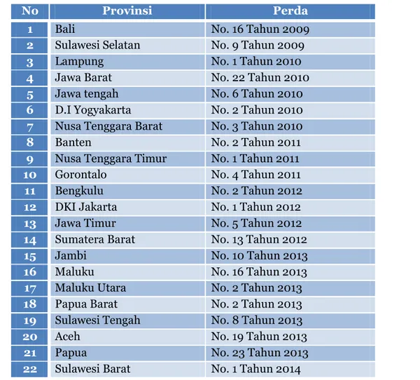 Tabel  6 Status Penetapan RTRW Provinsi 