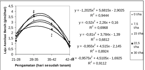 Gambar 2.  Perubahan laju asimilasi bersih (LAB) pada berbagai dosis bokashi sapi . 