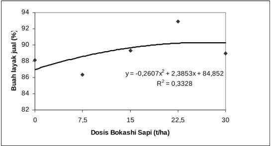 Gambar 6.  Pengaruh dosis bokashi sapi terhadap jumlah buah layak jual 