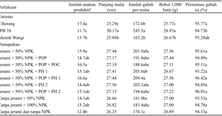 Tabel  4  menunjukkan  bahwa  varietas  IPB  3S  menghasilkan gabah kering panen (GKP) dan gabah kering  giling  (GKG)  yang  lebih  rendah  dibandingkan  dengan  varietas Ciherang meskipun tidak berbeda dengan varietas  Mentik Wangi