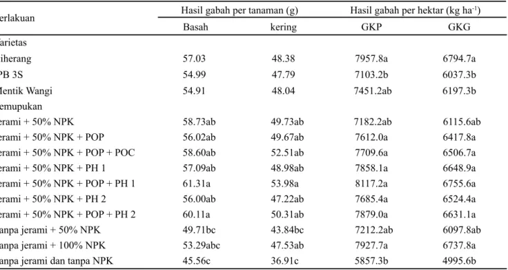 Tabel 4. Pengaruh varietas dan pemupukan terhadap hasil tanaman padi sawah