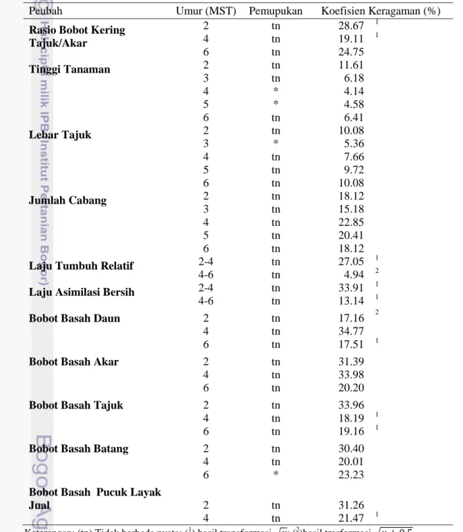 Tabel 3. Rekapitulasi Hasil Sidik Ragam Komponen Pertumbuhan dan  Produksi  Peubah  Umur (MST)  Pemupukan  Koefisien Keragaman (%)  Rasio Bobot Kering 