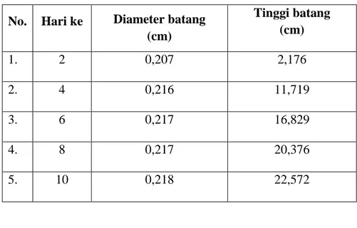 Tabel Hasil Pengamatan Proses Pertumbuhan Tanaman Kacang Hijau dengan  Menggunakan Spektrum Warna Cahaya yang Berbeda 