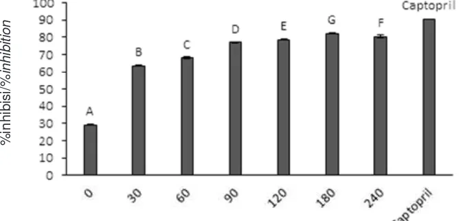 Gambar 4. Aktivitas ACE inhibitor peptida kolagen.Figure 4. ACE inhibitor activity of collagen peptide.