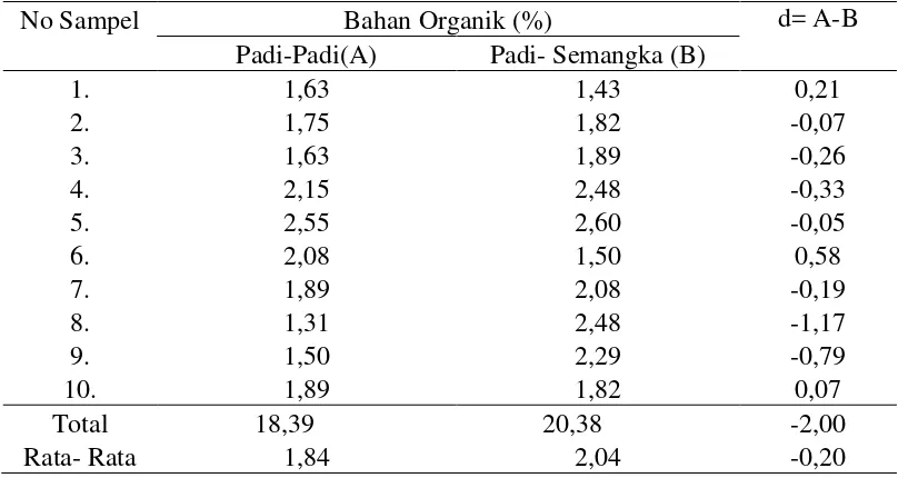 Tabel 2. Kandungan Bahan Organik (%) pada Tanah Sawah dengan Pola    Tanam Padi- Padi (A) dan Padi- Semangka (B)