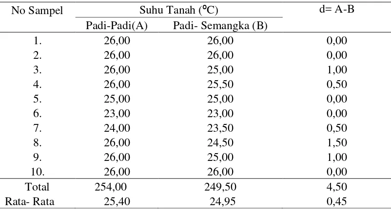 Tabel 3. Suhu Tanah (⁰C) pada Tanah Sawah dengan Pola Tanam Padi- Padi (A) dan Padi- Semangka (B)