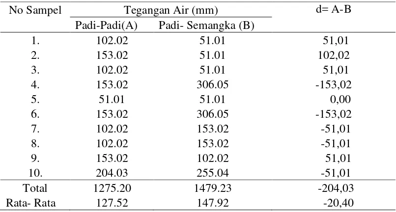 Tabel 4. Tegangan Air (mm) Tanah pada Tanah Sawah dengan Pola Tanam Padi-  Padi (A) dan Padi- Semangka (B)