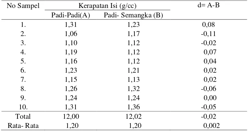 Tabel 5. Kerapatan Isi (g/cc) pada Tanah Sawah dengan Pola Tanam Padi-   Padi (A) dan Padi- Semangka (B)