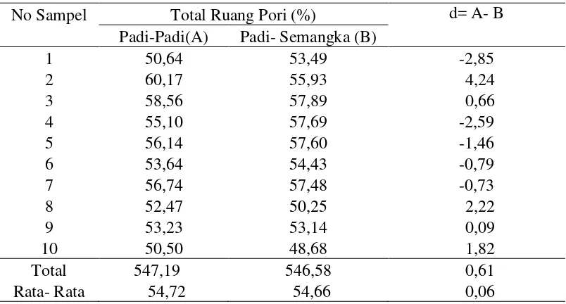 Tabel 6. Total Ruang Pori (%) pada Tanah Sawah dengan Pola Tanam Padi- Padi (A) dan Padi- Semangka (B)