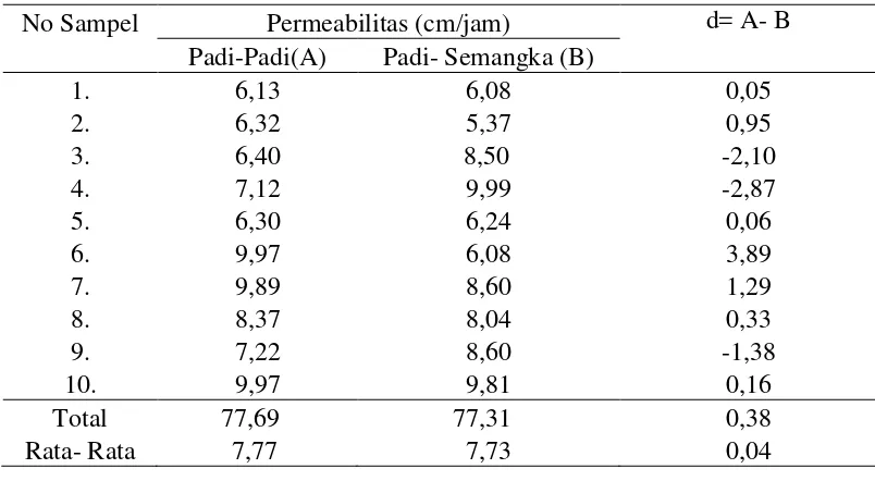 Tabel 7. Permeabilitas (cm/jam) pada Tanah Sawah dengan Pola Tanam Padi- Padi (A) dan Padi- Semangka (B)
