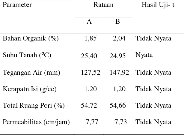 Tabel 8. Hasil Uji- t untuk Rataan Parameter Tanah Sawah  