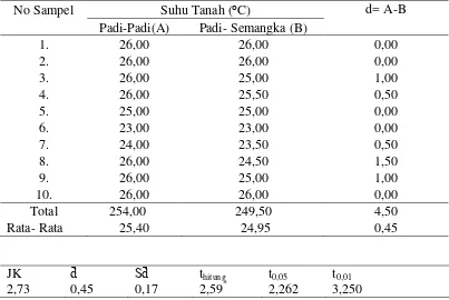 Tabel 2. Data pengamatan Suhu Tanah (⁰C) 