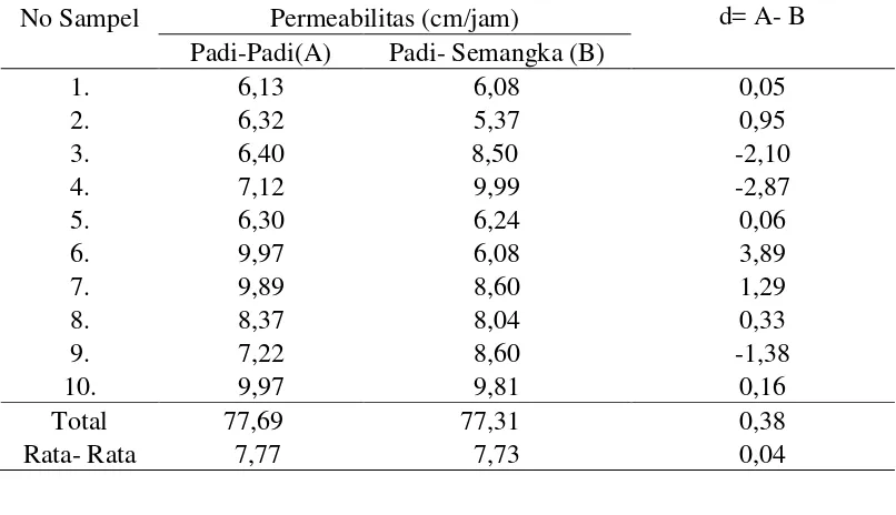 Tabel 5. Data Pengamatan Total Ruang Pori (%) 