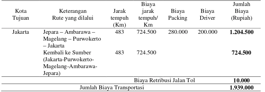 Tabel 10. Perhitungan Biaya Transportasi Pada Distribusi Produk ke III Bulan Agustus 2010 (Sesudah Analisa) 