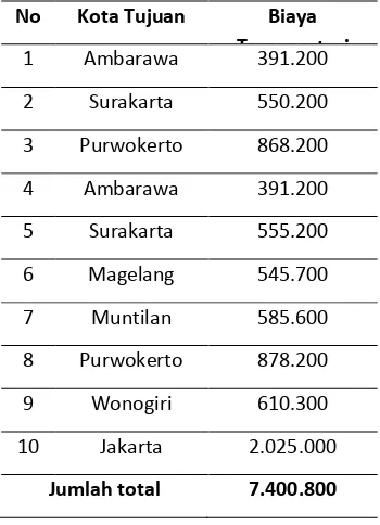 Tabel 2. Rekapan Biaya Transportasi Distribusi Produk  Bulan Juli 2010 (Sebelum Analisa) 
