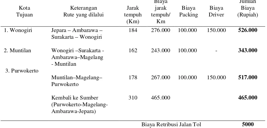 Tabel 4. Perhitungan Biaya Transportasi Distribusi Produk I Bulan Juni 2010 (Sesudah Analisa) 
