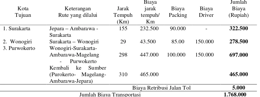 Tabel 7. Perhitungan Biaya Transportasi Pada Distribusi Produk Ke IV Bulan Juli 2010 (Sesudah Analisa) 