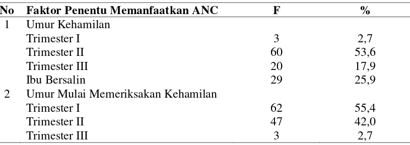 Tabel 4.2 Distribusi Frekuensi Umur Kehamilan dan Umur Mulai Memeriksakan Kehamilan Responden di Wilayah Kerja  Puskesmas Sosopan Kabupaten Padang Lawas 