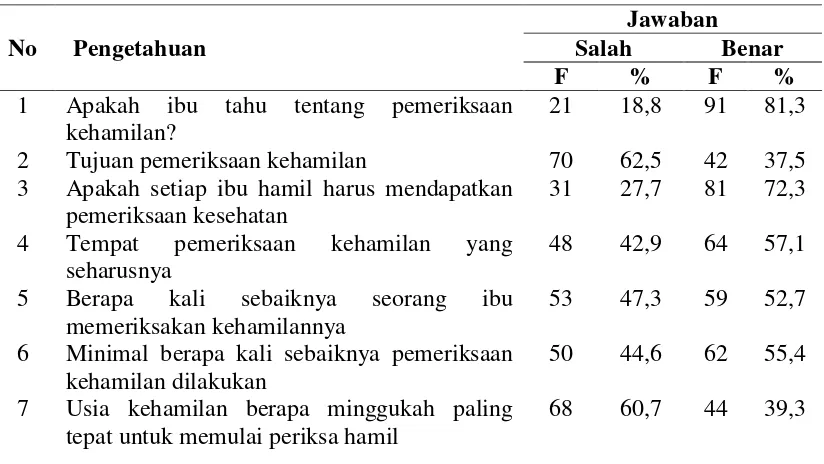 Tabel 4.5 Distribusi Frekuensi Pengetahuan tentang Pemanfaatan ANC di Wilayah Kerja Puskesmas Sosopan Kabupaten Padang Lawas 