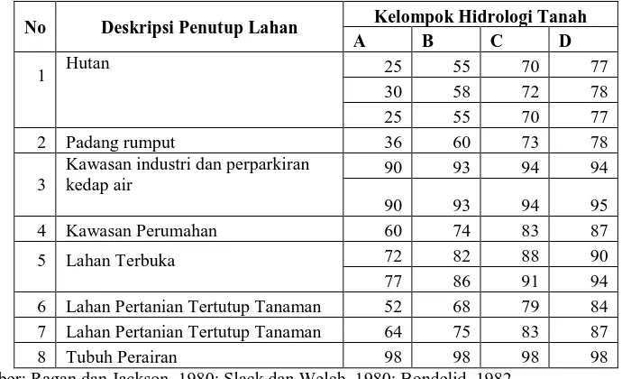 Tabel 1. Nilai  Curve Number pada Berbagai Penggunaan Lahan dan karakteristik Tanah 