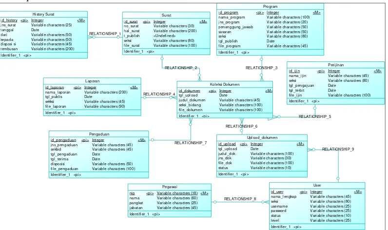 Gambar 4.  Context Diagram 