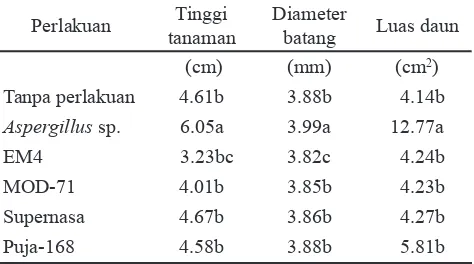 Tabel 1. Pengaruh pemberian bioaktivator mikroorganisme terhadap tinggi tanaman, diameter batang, dan luas daun A