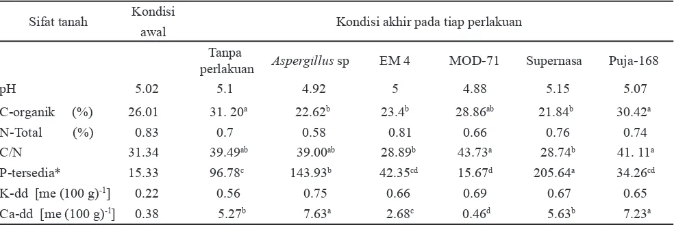 Tabel 2. Rataan hasil analisis sifat kimia tanah gambut sebelum dan setelah diberi perlakuan bioaktivator (12 minggu setelah tanam)