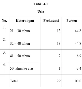 Tabel 4.1 Usia  