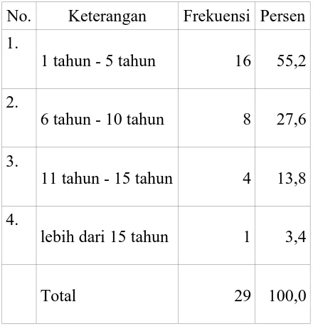 Tabel 4.5 