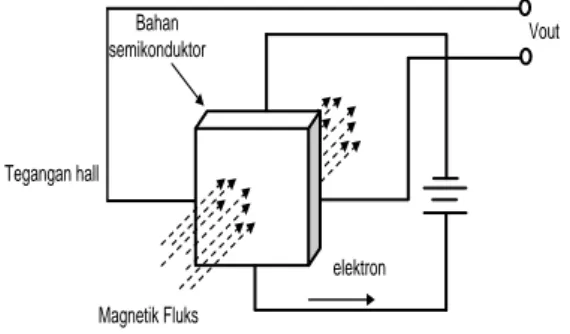 Gambar 1.  Tranduser Efek Hall menggunakan  sebuah keping semikonduktor 