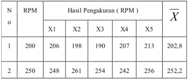 Tabel 4.2 Data hasil pengukuran perbandingan  kecepatan motor dengan  tachometer   4.1.8  Hasil  perhitungan  perbandingan 