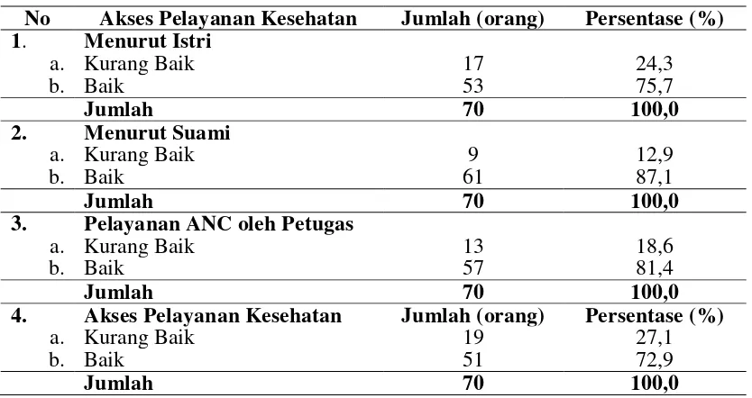 Tabel 4.5. Distribusi Perspektif Gender Berdasarkan Akses Pelayanan Kesehatan di Wilayah Kerja Puskesmas Pantai Cermin Kabupaten Langkat Tahun 2012  