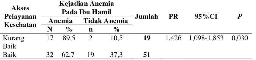 Tabel 4.9. Tabulasi Silang Hubungan Akses Pelayanan Kesehatan dengan Kejadian Anemia pada Ibu Hamil di Wilayah Kerja Puskesmas Pantai Cermin Kabupaten Langkat  tahun 2012 