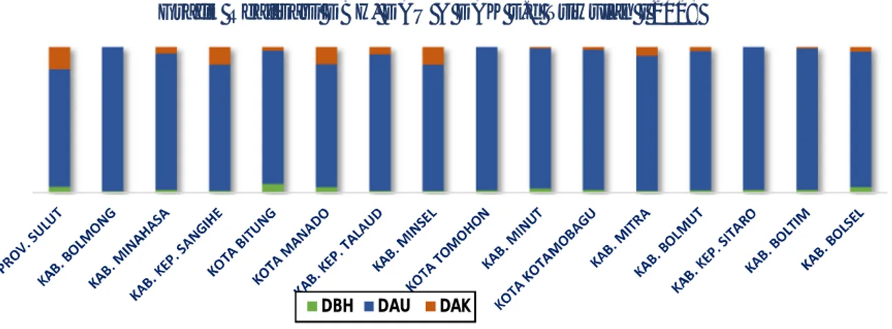Grafik Realisasi DBH, DAU &amp; DAK s.d Triwulan I 2018 