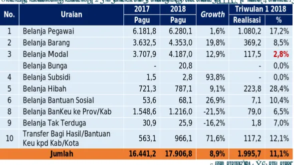 Tabel Realisasi Belanja APBD Lingkup Sulut s.d Triwulan I 2018 (Miliar Rupiah) 
