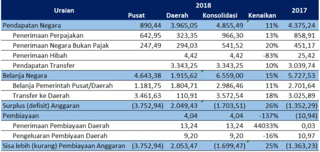 Tabel Laporan Realisasi Anggaran Konsolidasian Sulawesi Utara Triwulan I 2018 (miliar rupiah) 