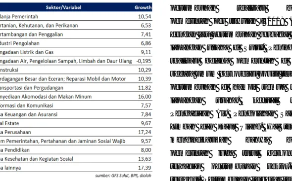 Tabel  disamping  menunjukkan  korelasi  pertumbuhan  realisasi  belanja  pemerintah  per  triwulan  I  2018  (y-o-y)  dengan laju pertumbuhan berbagai sektor  lapangan  usaha  di  Sulut