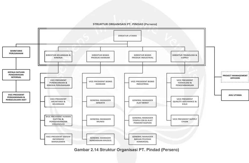 Gambar 2.14 Struktur Organisasi PT. Pindad (Persero) 