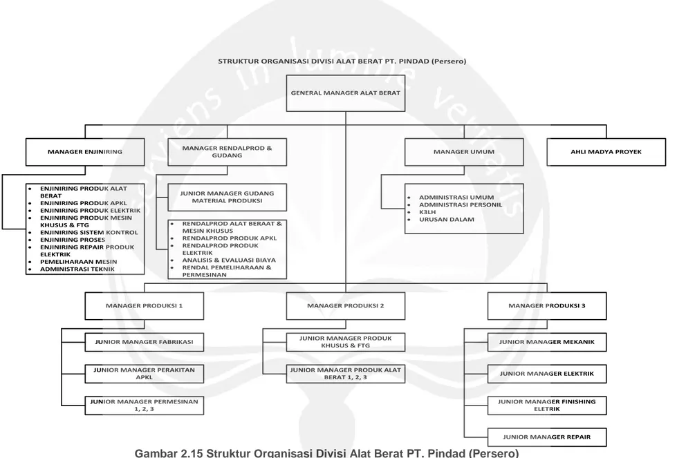 Gambar 2.15 Struktur Organisasi Divisi Alat Berat PT. Pindad (Persero) 