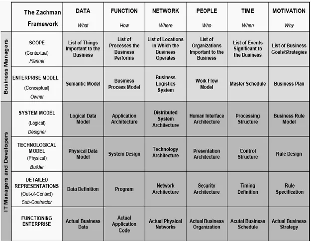 Gambar 2.1 Framework Zachman  