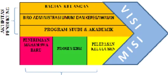 Gambar  5.  memperlihatkan  rantai  nilai  aktivitas  utama  untuk  model  pendidikan  di Universitas Purwakarta 