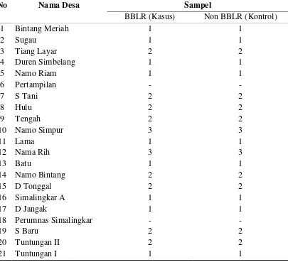 Tabel 3.1. Distribusi Pengambilan Sampel Ibu yang Memiliki BBLR dan tidak  Memiliki BBLR  di Setiap Desa 