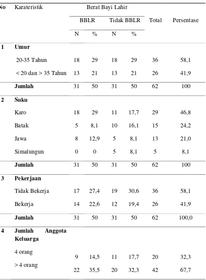 Tabel 4.1. Distribusi Karakteristik Ibu di Wilayah Kerja Puskesmas Pancur Batu Kabupaten Deli Serdang Tahun 2012 